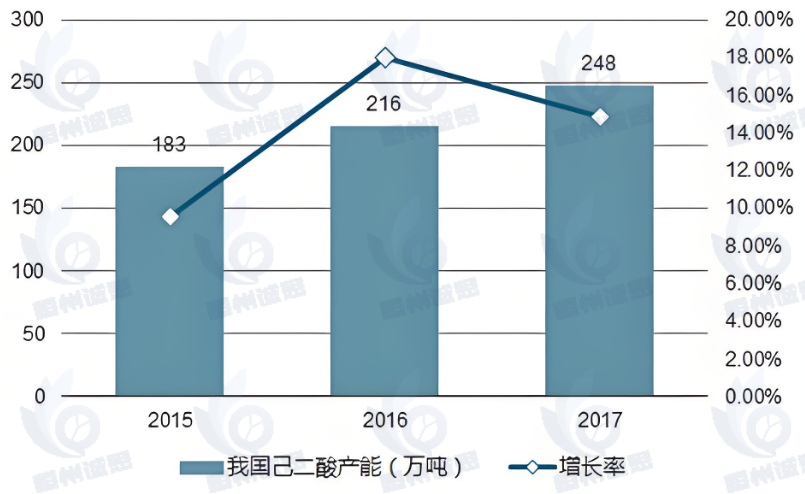 己二酸市场：2023 - 2028 稳增长，头部企业主导竞争