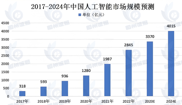 大数据时代人工智能：创新实践引领，应用趋势前瞻