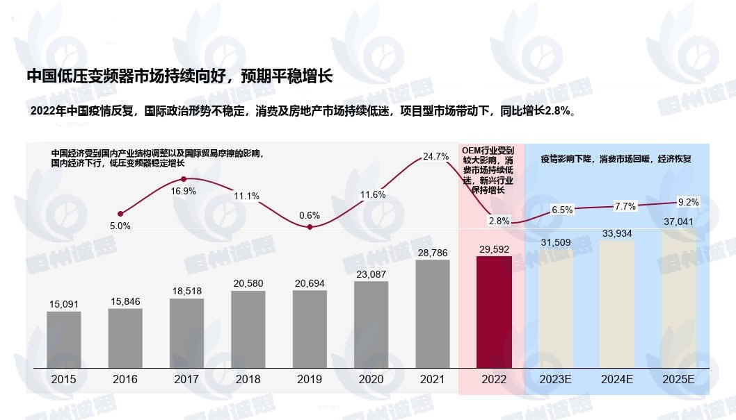 工业自动化浪潮驱动变频器市场扩容：低压领域规模领跑 高端市场格局加速重构