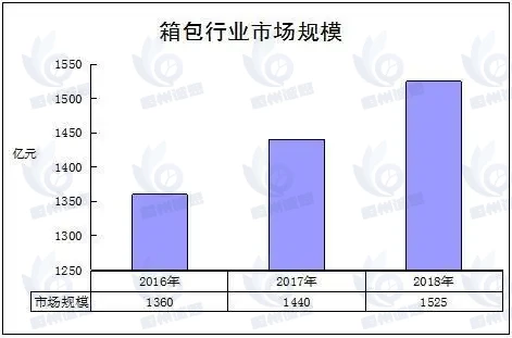 登机箱市场报告：2024年全球登机箱收入规模约505.0亿元
