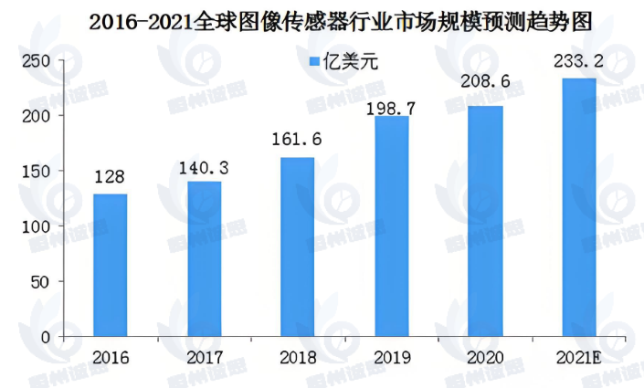 2024 - 2029 图像传感器：规模扩张，技术与市场共舞
