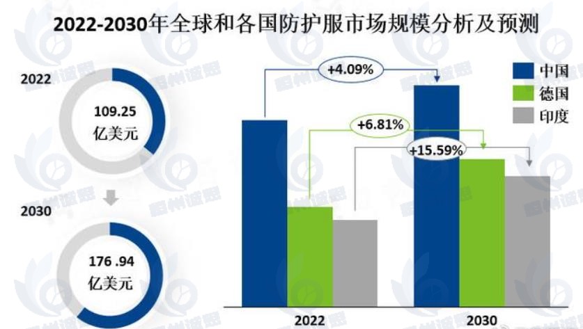 消防防护服市场报告：2024年全球消防防护服收入规模约111.3亿元