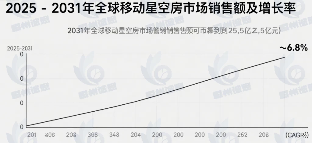移动星空房市场报告：2031年全球移动星空房市场销售额预计将达到25.5亿元
