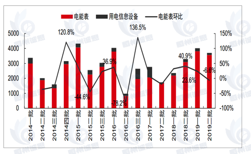 智能数字电能表市场报告：预计到2031年收入规模将接近707.6亿元