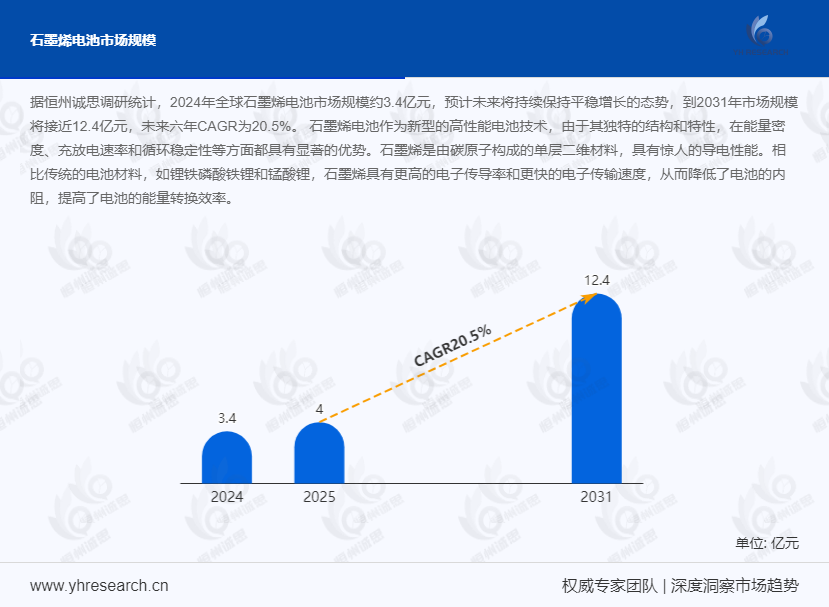 2025 全球石墨烯电池市场将破 18 亿，高能量密度技术引领增长