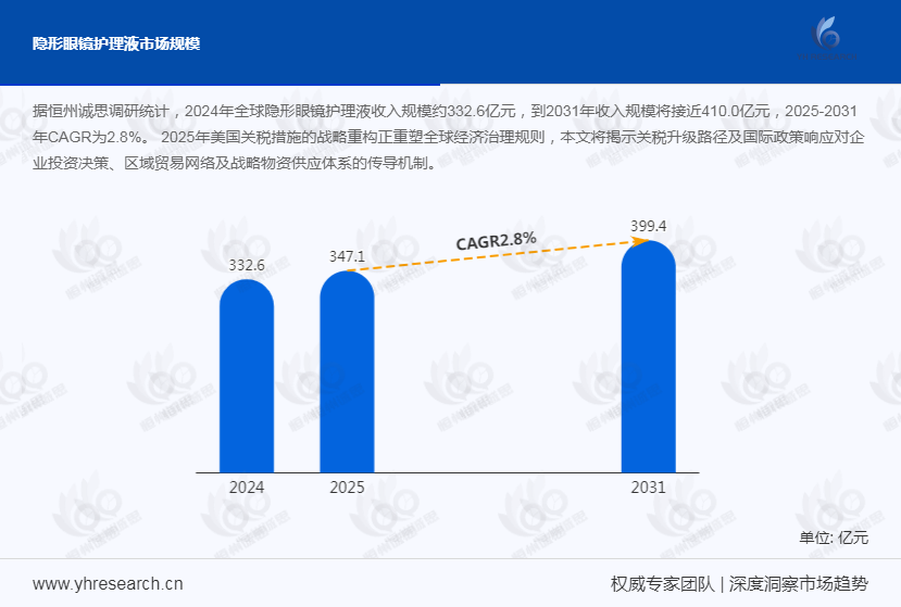 隐形眼镜护理液市场发展趋势分析：消费者对眼部健康的关注度不断提高，隐形眼镜护理液规模达55.2亿元