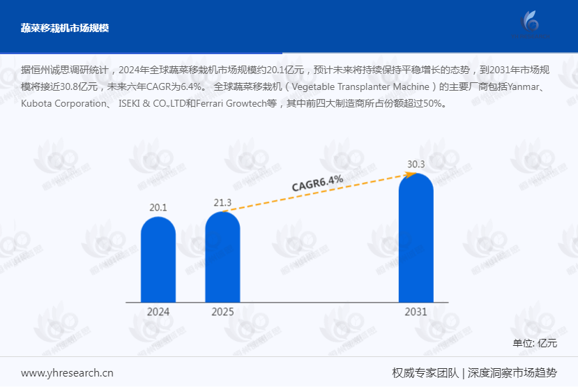 蔬菜移栽机市场发展趋势分析：在现代化农业的浪潮中，蔬菜移栽机行业规模达到28亿元
