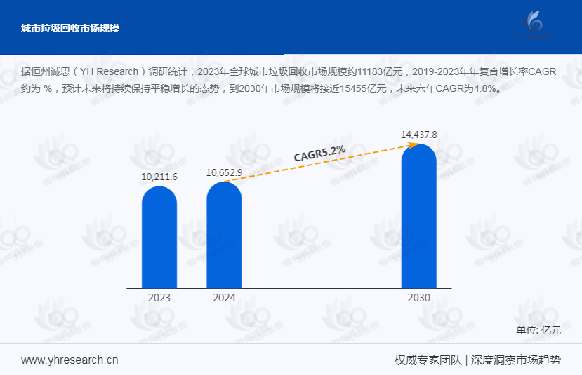 城市垃圾回收市场发展趋势分析：高效应对增长需求，环境风险持续降低