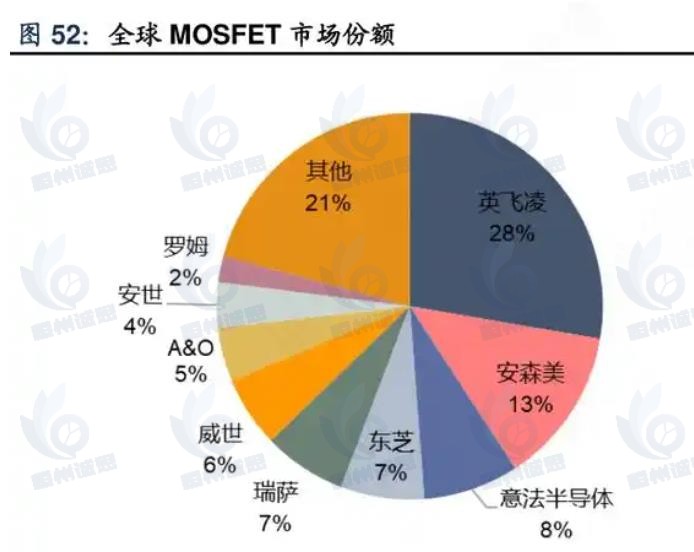 金属-氧化物半导体场效应晶体管（MOSFET）市场发展趋势分析：国产厂商崛起打破进口依赖