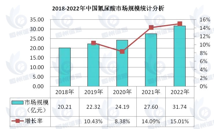 氰尿酸市场发展趋势分析：环保监管日益趋严，水处理领域需求增幅明显
