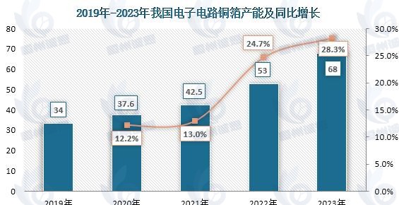 电子电路铜箔市场发展趋势分析：需求激增与技术突破并行，高端国产替代加速