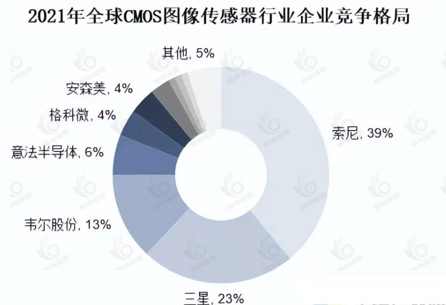 CMOS图像传感器市场发展趋势分析：智能手机等终端市场持续推动，CMOS图像传感器规模突破500亿元大关