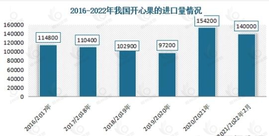 开心果市场发展趋势分析：线上销售渠道占比逐年攀升，达38.3%