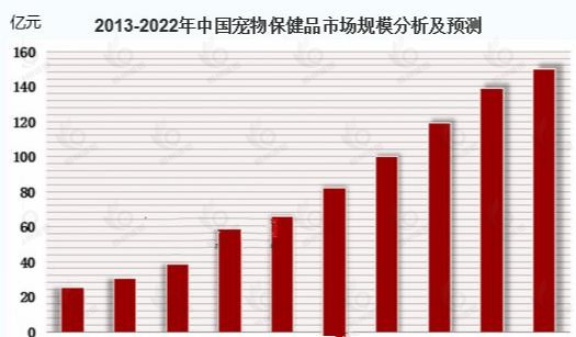 宠物保健品市场发展趋势分析：行业进入高速发展期