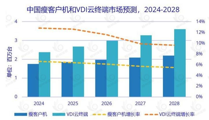 瘦客戶機市場發展趨勢分析：瘦客戶機銷量整體呈現增長態勢，行業集中度高