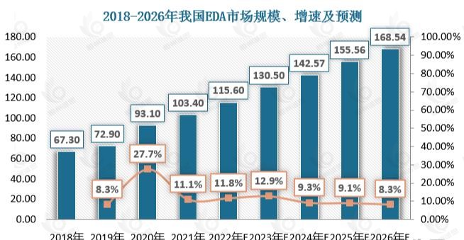 研发设计类工业软件市场发展趋势分析：研发设计类工业软件是智能制造的核心，在政策支持和市场需求的推动下，市场规模不断攀升