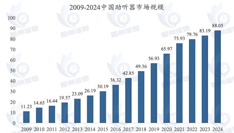 2025 助听器市场：政策东风起，全球格局变，中国潜力大