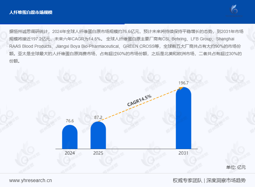 人纤维蛋白原：医疗需求升级下，市场规模稳健增长