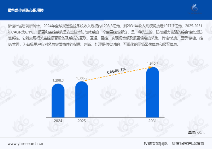 报警监控系统市场报告：预计到2031年收入规模将接近1977.7亿元