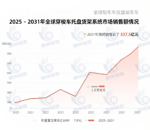 穿梭车托盘货架系统市场报告：2031年全球穿梭车托盘货架系统市场销售额预计将达到337.5亿元