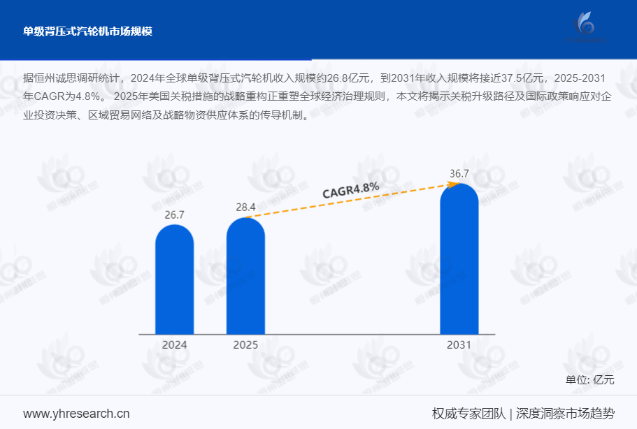 单级背压式汽轮机市场报告：2025-2031年CAGR为4.8%