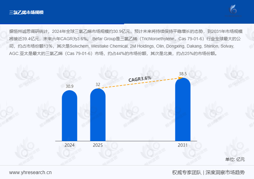2025 三氯乙烯行业：规模扩张与结构优化并行，前景几何？