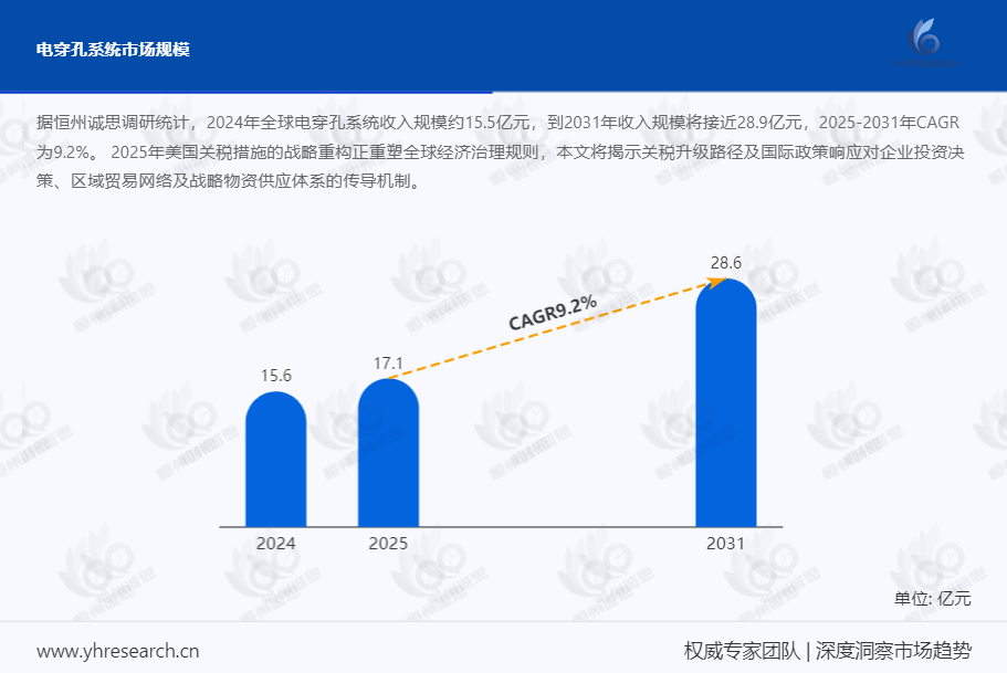 电穿孔系统市场报告：2025-2031年CAGR为9.2%