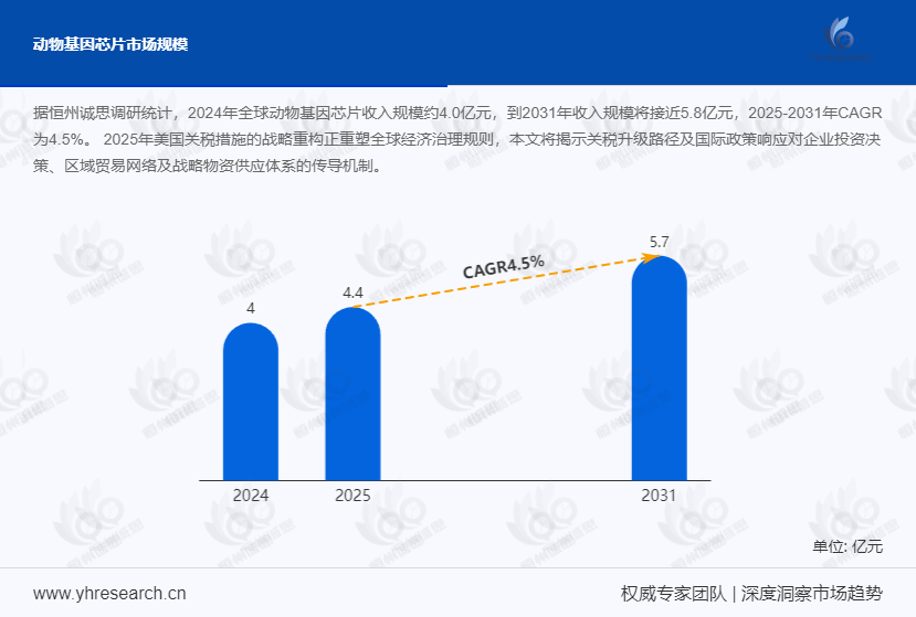 动物基因芯片市场报告：2024年全球动物基因芯片收入规模约达4.0亿元