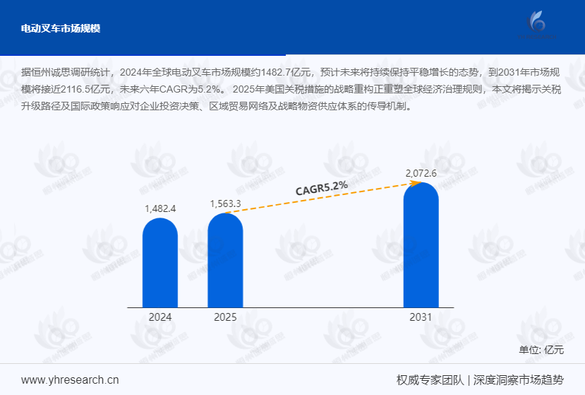 2025 电动叉车行业：绿色智能转型，市场规模与竞争格局重塑