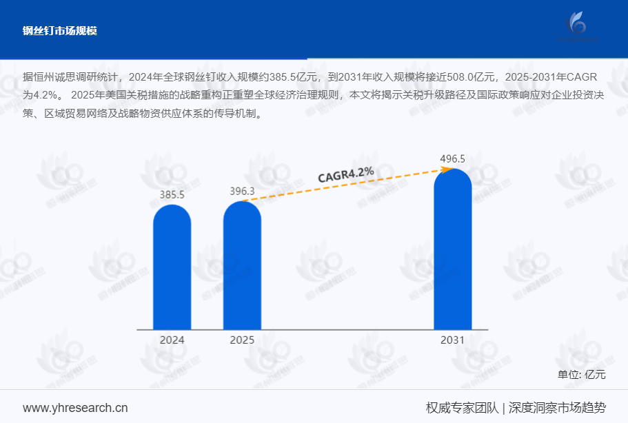 钢丝钉市场报告：2025-2031年CAGR为4.2%