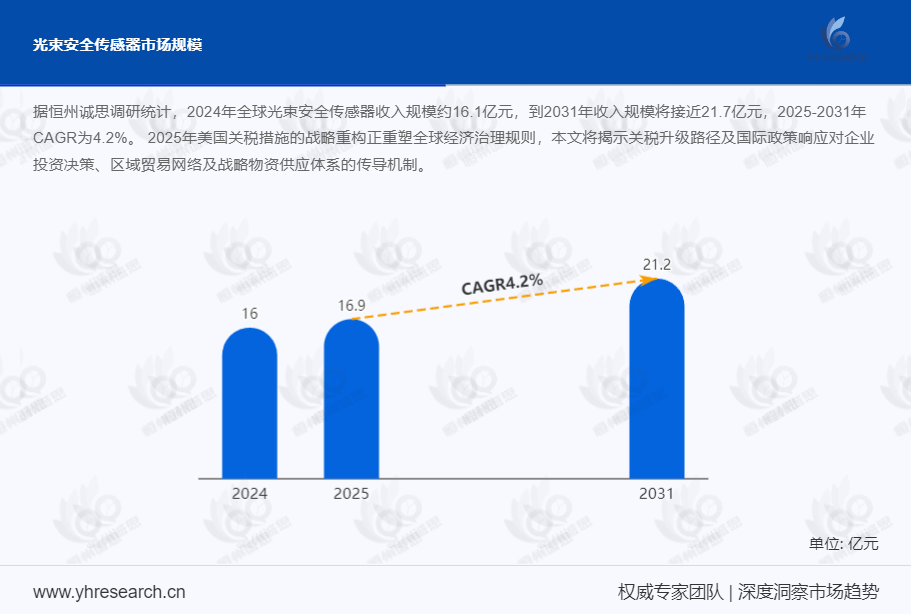 光束安全传感器市场报告：2025-2031年CAGR为4.2%