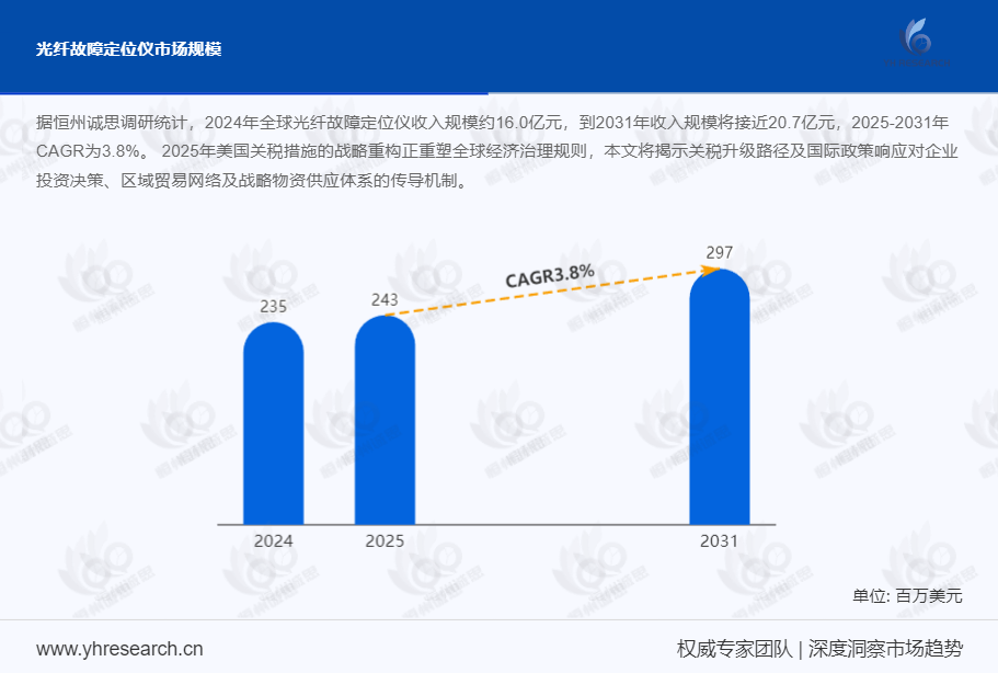 光纤故障定位仪市场报告：2025-2031年CAGR为3.8%