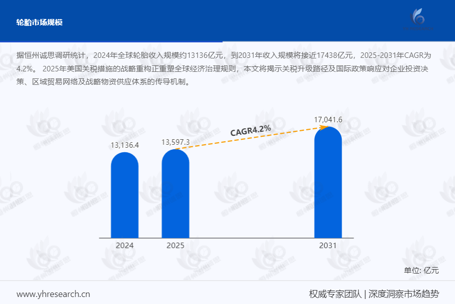 轮胎市场报告：2024年全球轮胎收入规模约13136亿元