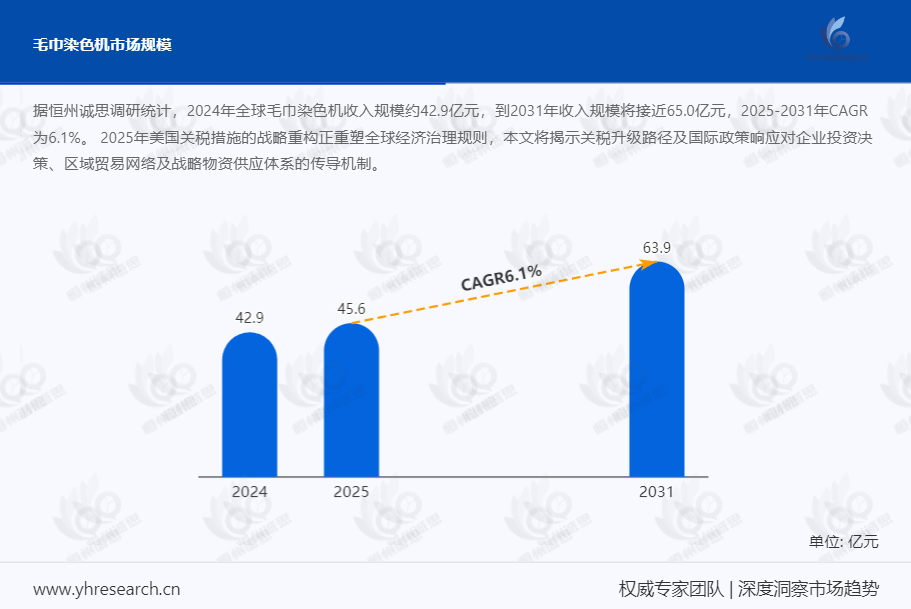 毛巾染色机市场报告：2025-2031年CAGR为6.1%