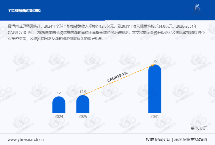 全能核酸酶市场报告：2024年全球全能核酸酶收入规模约12.0亿元