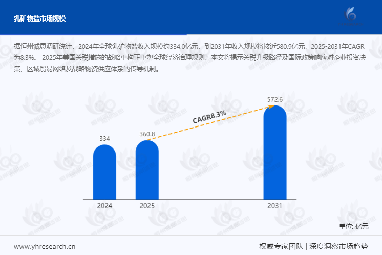 乳矿物盐市场报告：2024年全球乳矿物盐收入规模约334.0亿元