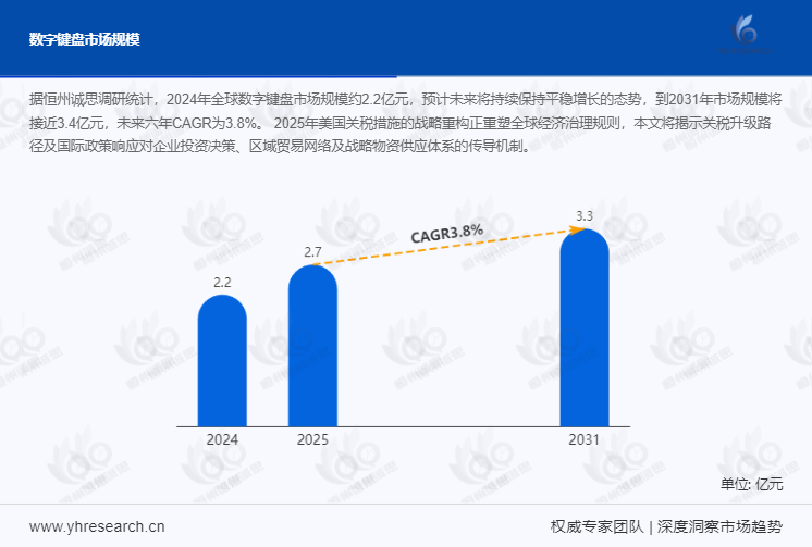 数字键盘市场报告：2024年全球数字键盘市场规模约2.2亿元