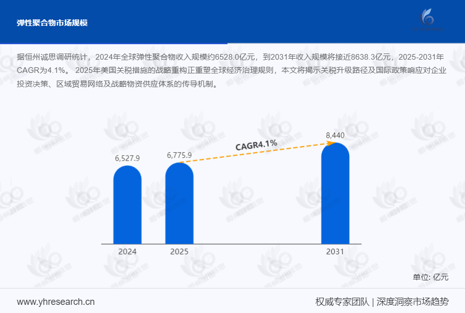 弹性聚合物市场报告：预计到2031年收入规模将接近8638.3亿元
