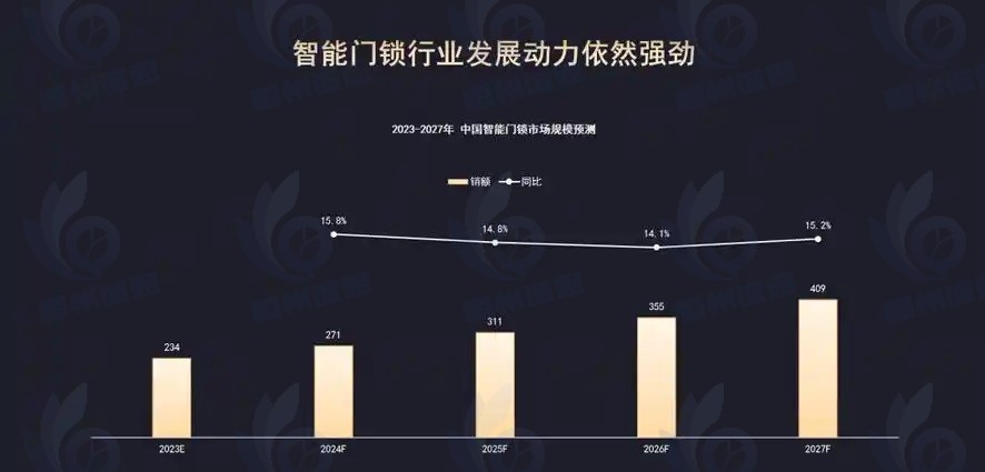 智能门锁市场现状与前景分析：增速放缓但线上销量强劲增长 出厂和零售均价下跌