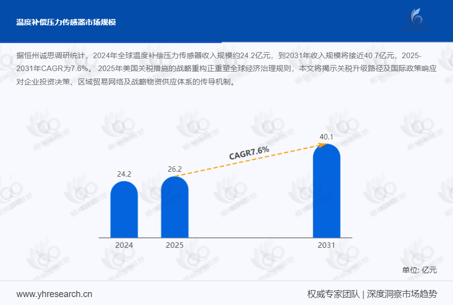 温度补偿压力传感器市场报告：预计到2031年收入规模将接近40.7亿元