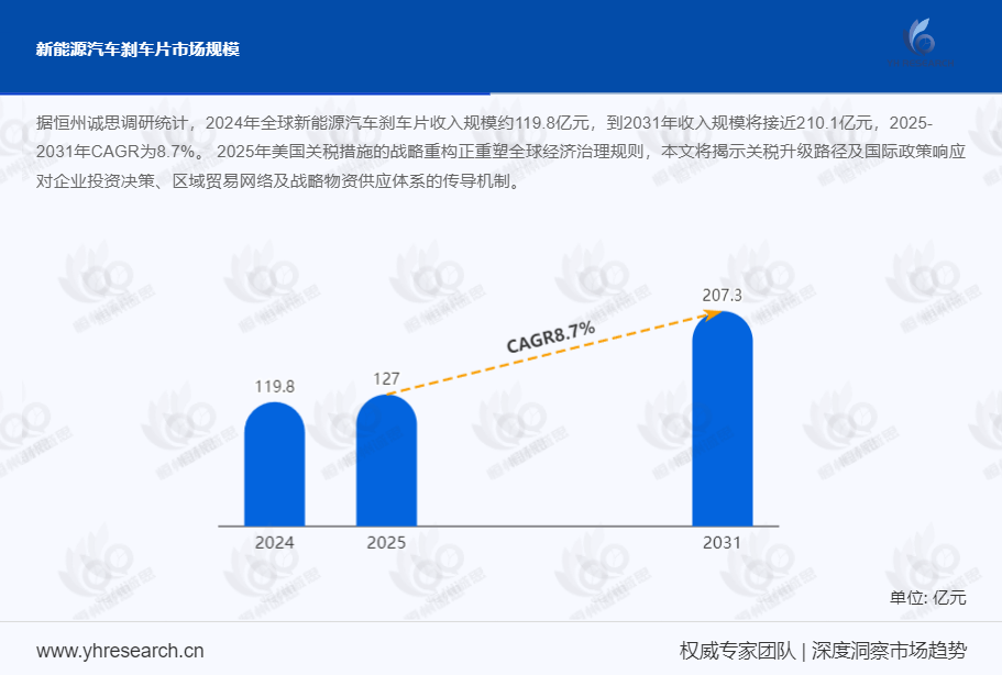 新能源汽车刹车片市场报告：2024年全球新能源汽车刹车片收入规模约119.8亿元