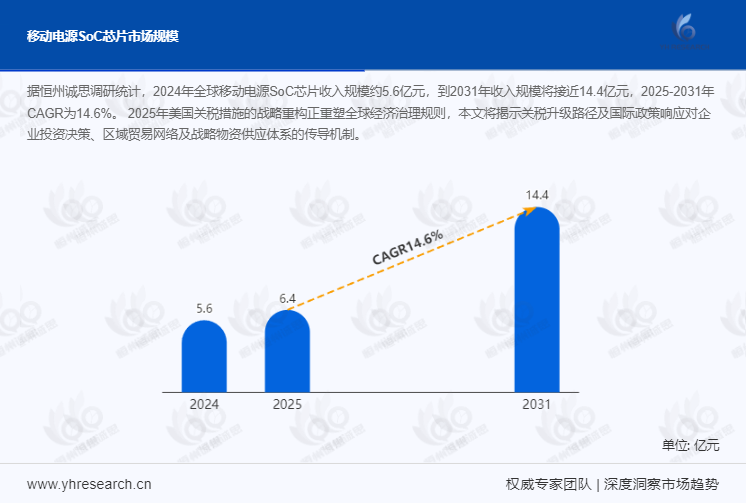 移动电源SoC​芯片市场报告：2024年全球移动电源SoC​芯片收入规模约5.6亿元