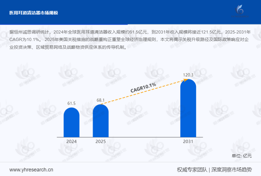 医用耳道清洁器市场报告：2025-2031年CAGR为10.1%