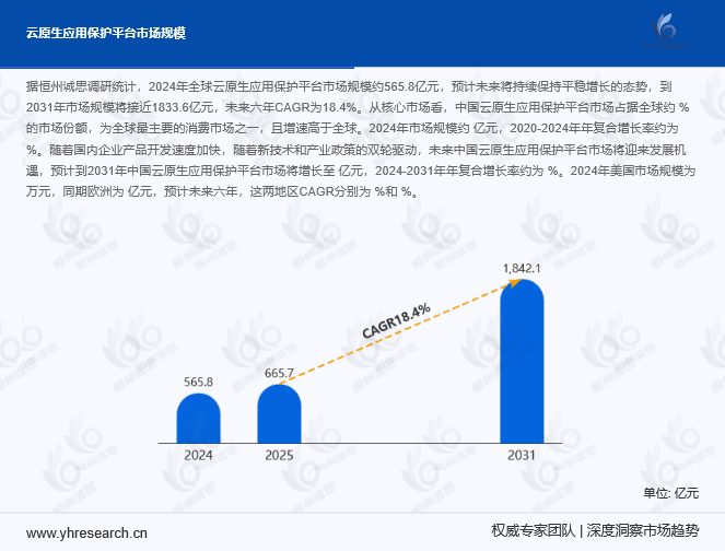 云原生应用保护平台市场报告：2031年市场规模将接近1833.6亿元