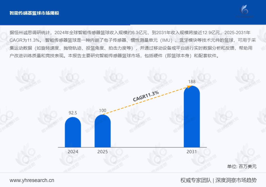 智能传感器篮球市场报告：2025-2031年CAGR为11.3%