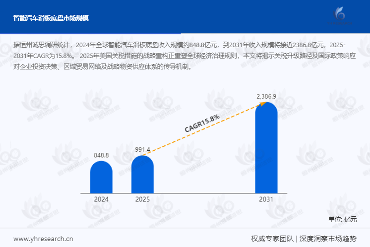 智能汽车滑板底盘市场报告：预计到2031年收入规模将接近2386.8亿元