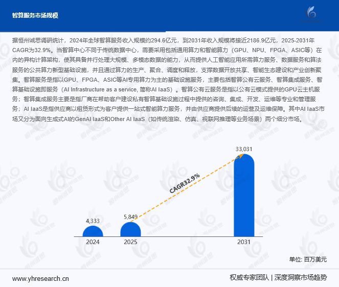智算服务市场报告：2031年收入规模将接近2186.9亿元