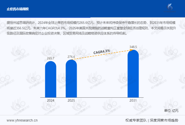 止痒药市场报告：2024年全球止痒药市场规模约265.6亿元