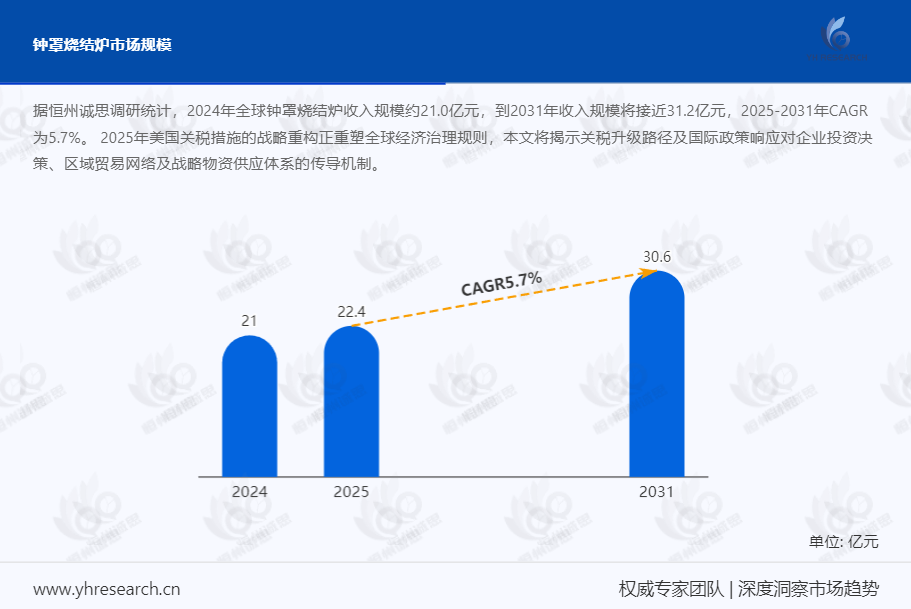 钟罩烧结炉市场报告：预计到2031年收入规模将接近31.2亿元