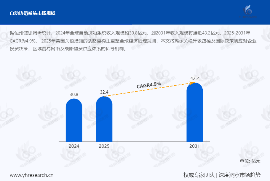 自动挤奶系统市场报告：2024年全球自动挤奶系统收入规模约30.8亿元